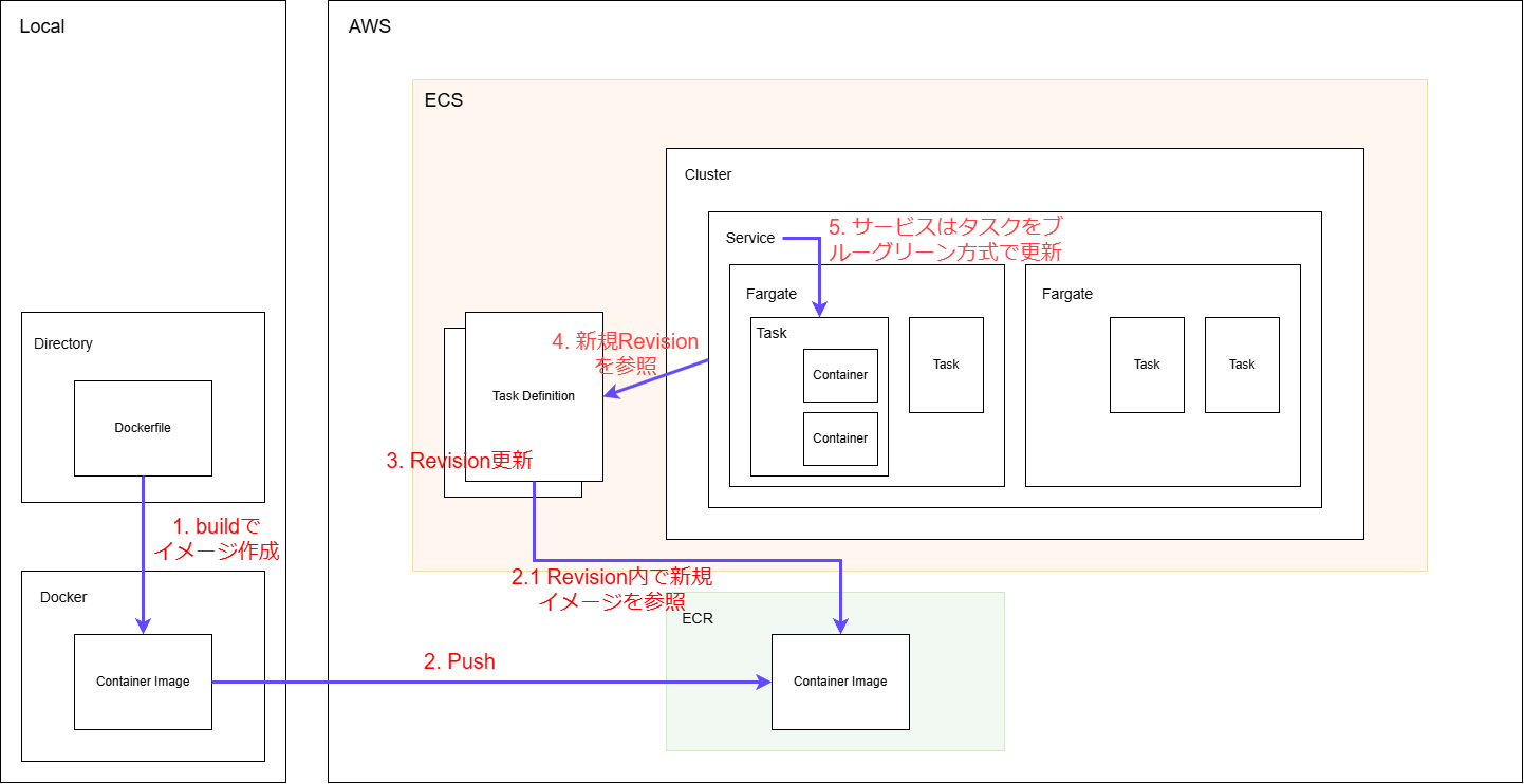 ECSonFargate_ManualDeploy